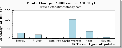 nutritional value and nutritional content in potato